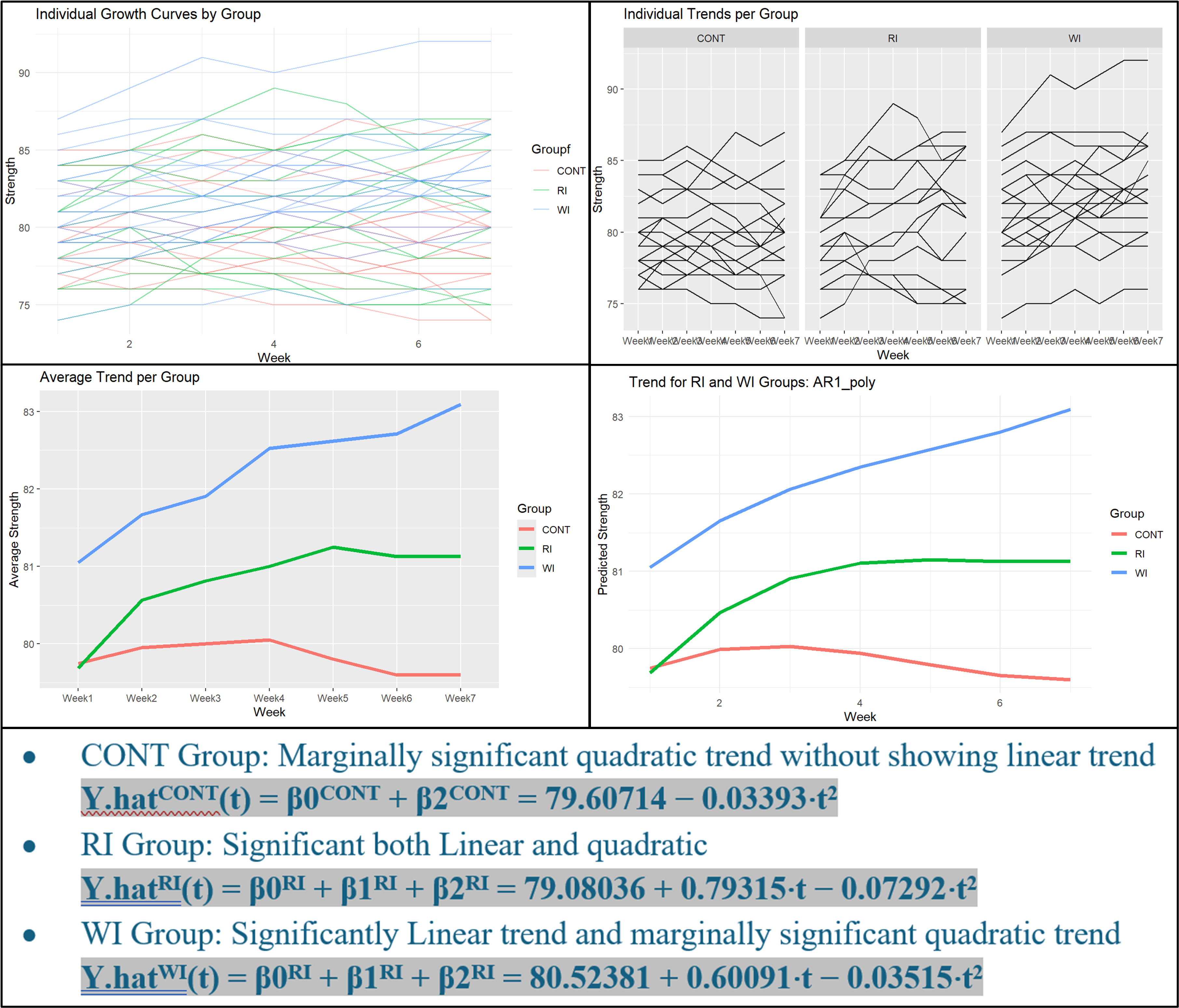 Graph showing longitudinal growth analysis